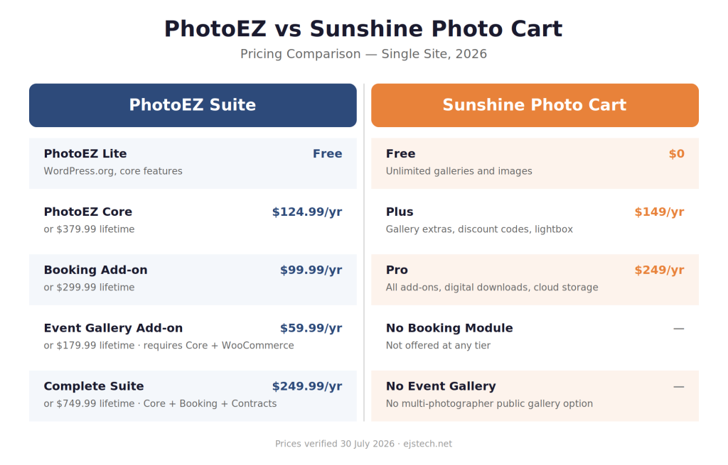 PhotoEZ vs. Sunshine Photo Cart: An Honest Comparison
